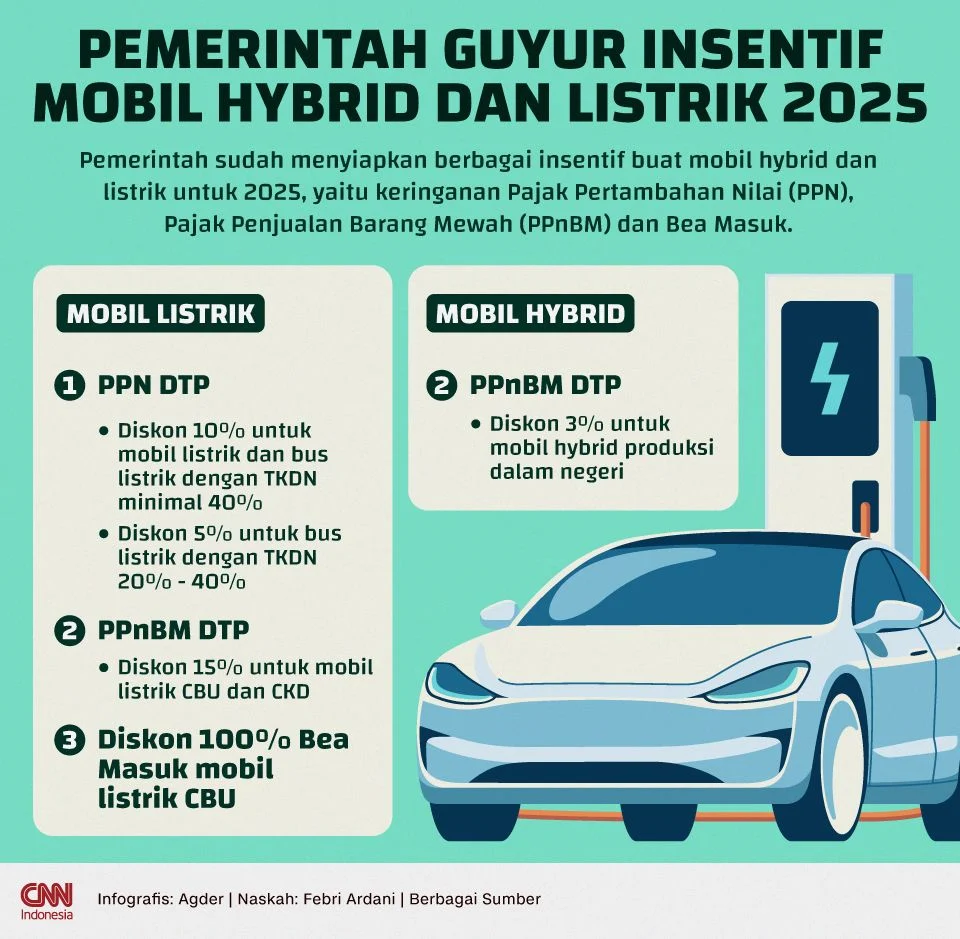 Sinyal Bagus Bagi Konsumen EV, Pemerintah Bakal Rilis Insentif Mobil dan Motor Listrik