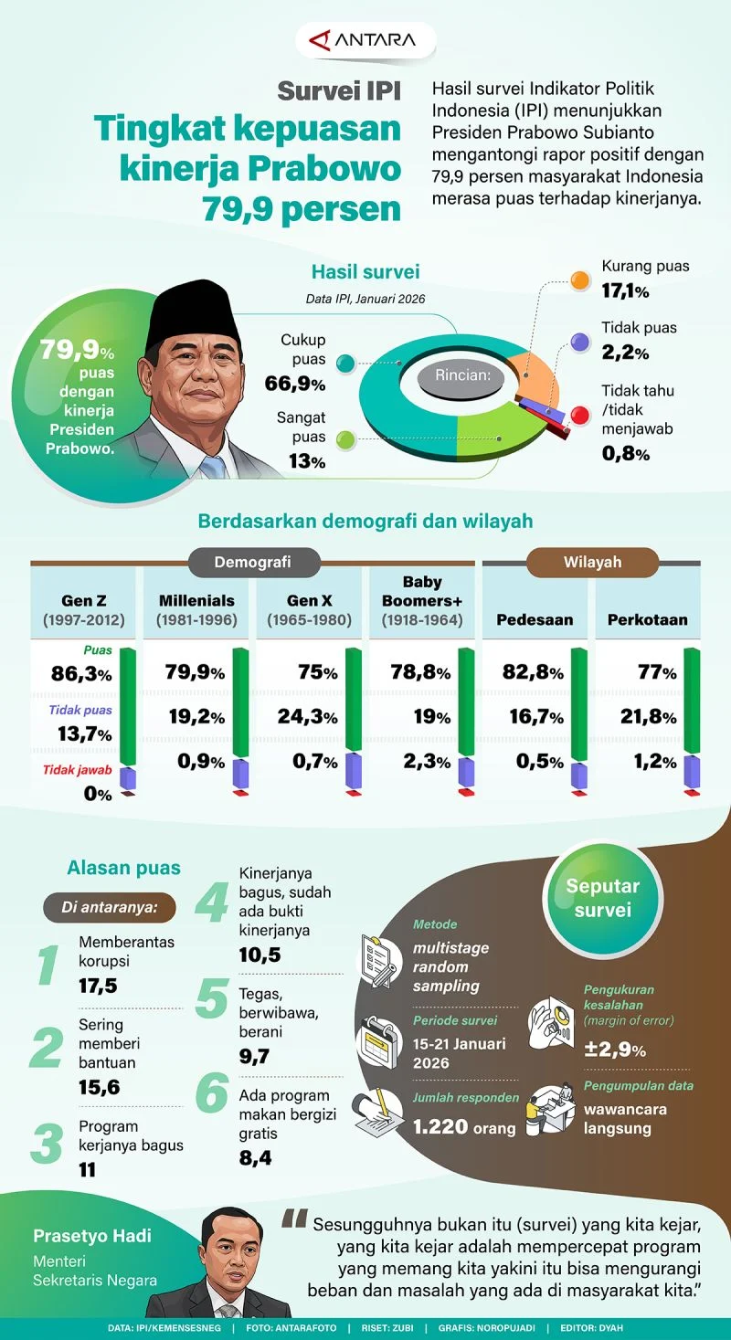 Survei LKPI: Tingkat Kepuasan Publik Terhadap Presiden Prabowo Capai 79,3 Persen